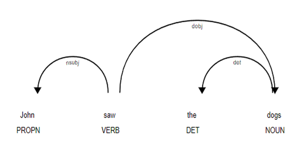 What Is Dependency Parsing And How It Works - Wisdom ML