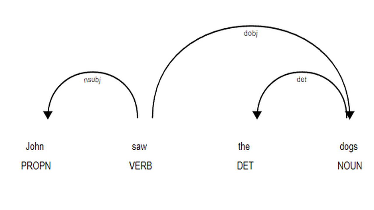 dependency parsing