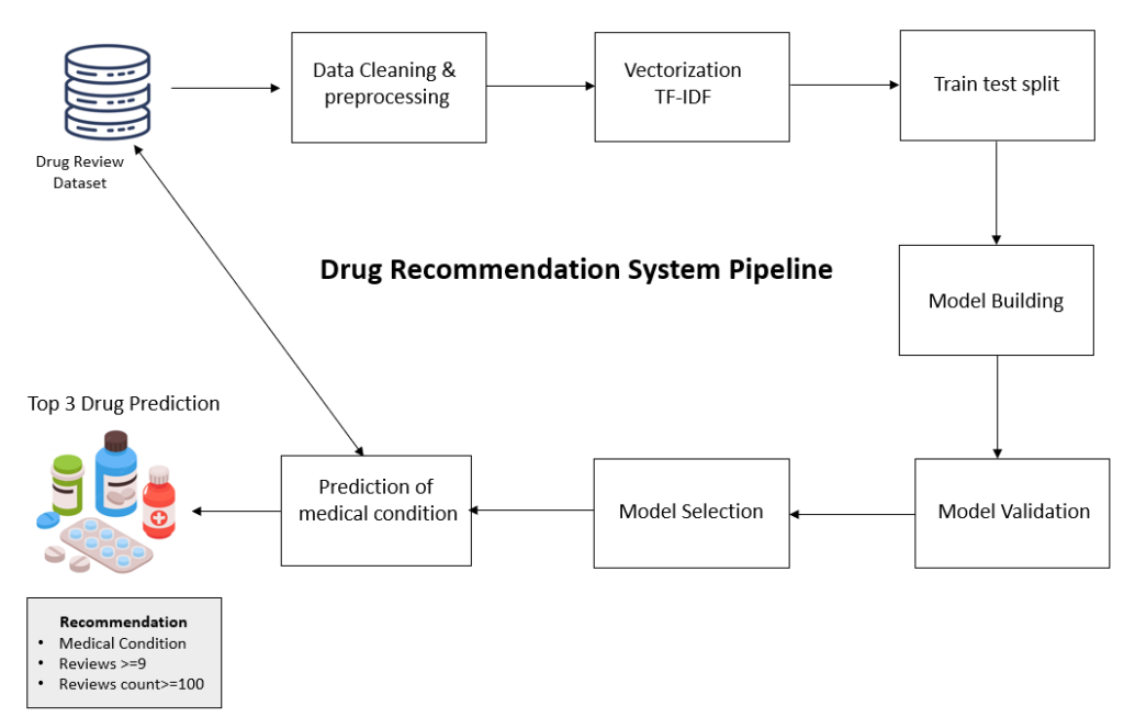 Recommender system sale machine learning python