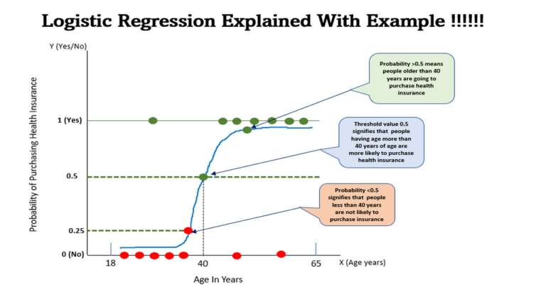 Logistic Regression with example