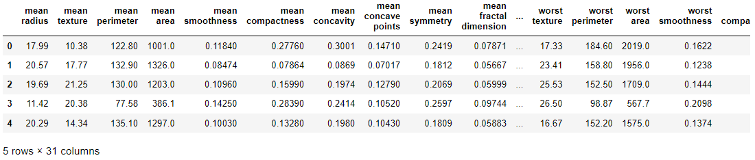 Breast Cancer Prediction Using Machine Learning in Python - Wisdom ML