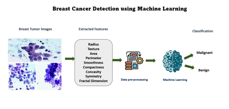 breast cancer prediction using machine learning